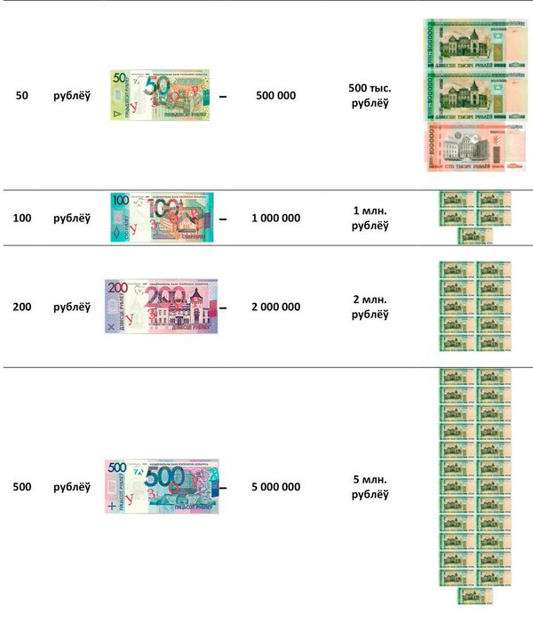 1 000 000 перевести в рубли. Размер белорусских денег в см.